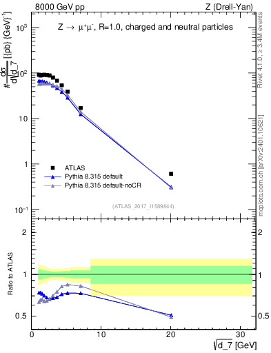 Plot of d7 in 8000 GeV pp collisions