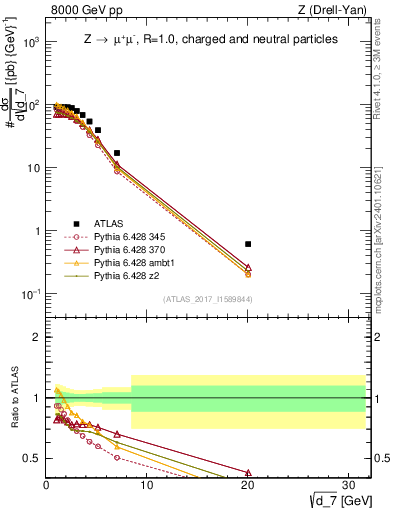 Plot of d7 in 8000 GeV pp collisions