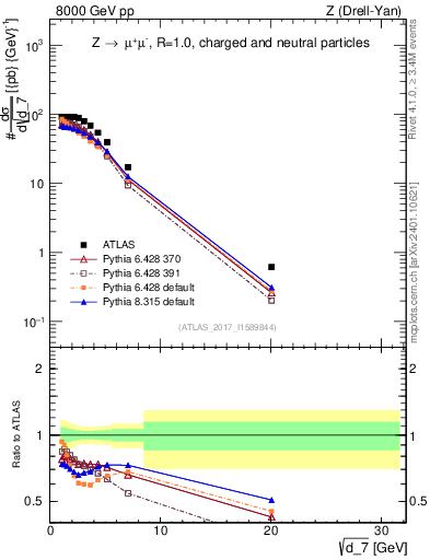 Plot of d7 in 8000 GeV pp collisions