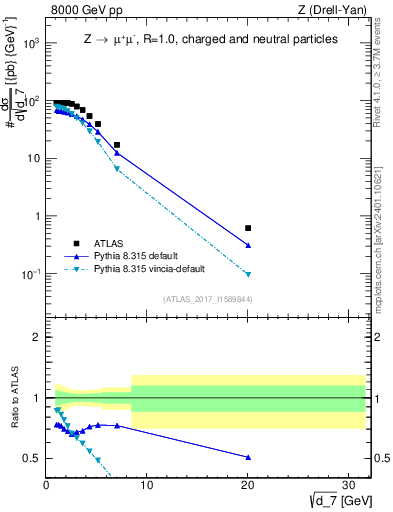 Plot of d7 in 8000 GeV pp collisions