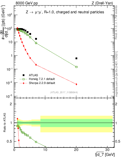 Plot of d7 in 8000 GeV pp collisions