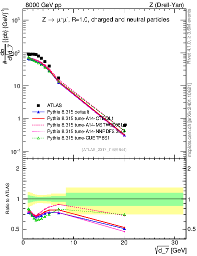 Plot of d7 in 8000 GeV pp collisions