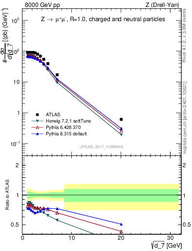 Plot of d7 in 8000 GeV pp collisions