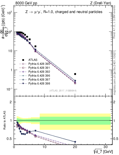 Plot of d7 in 8000 GeV pp collisions