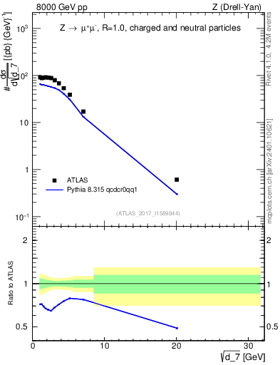 Plot of d7 in 8000 GeV pp collisions