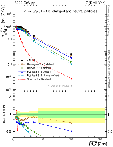 Plot of d7 in 8000 GeV pp collisions