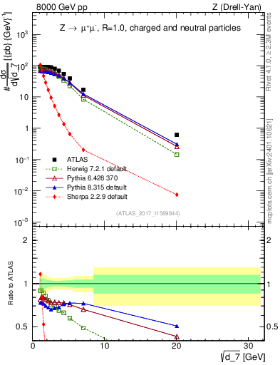 Plot of d7 in 8000 GeV pp collisions