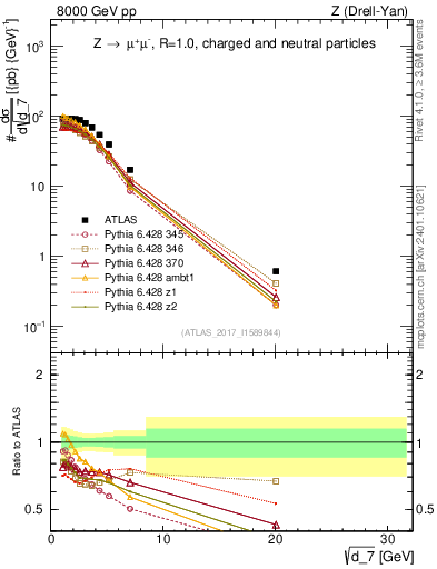 Plot of d7 in 8000 GeV pp collisions
