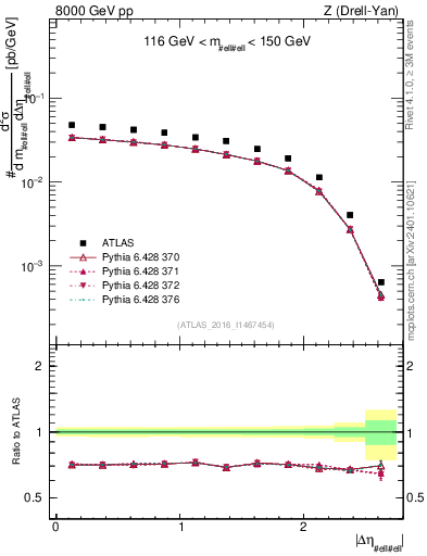 Plot of ll.deta in 8000 GeV pp collisions