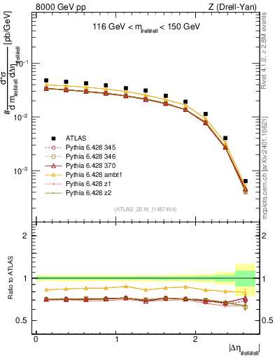 Plot of ll.deta in 8000 GeV pp collisions