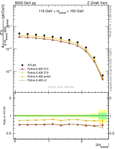 Plot of ll.deta in 8000 GeV pp collisions