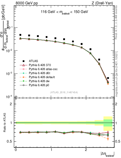 Plot of ll.deta in 8000 GeV pp collisions