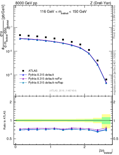 Plot of ll.deta in 8000 GeV pp collisions