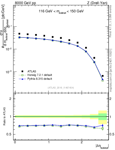 Plot of ll.deta in 8000 GeV pp collisions