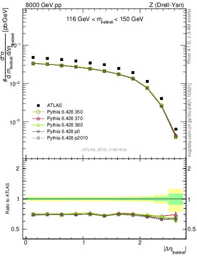 Plot of ll.deta in 8000 GeV pp collisions