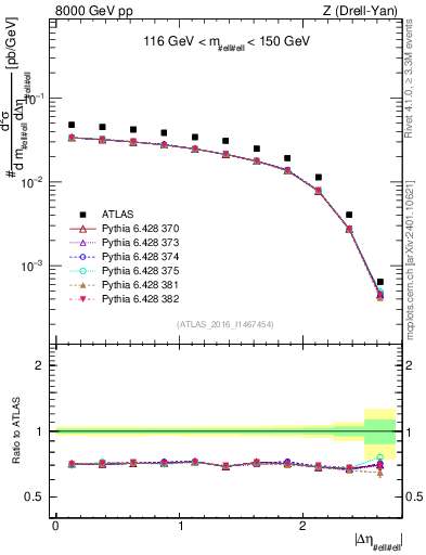 Plot of ll.deta in 8000 GeV pp collisions