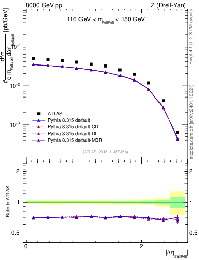 Plot of ll.deta in 8000 GeV pp collisions