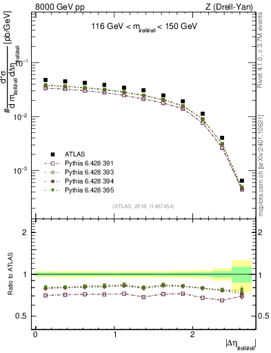 Plot of ll.deta in 8000 GeV pp collisions