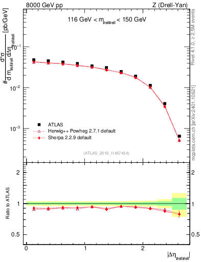 Plot of ll.deta in 8000 GeV pp collisions