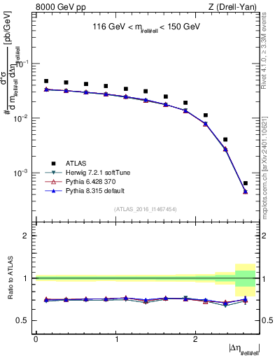 Plot of ll.deta in 8000 GeV pp collisions