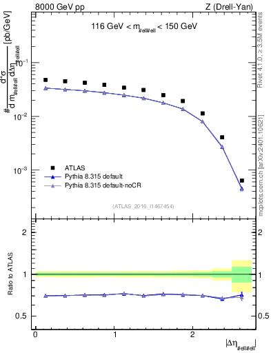 Plot of ll.deta in 8000 GeV pp collisions