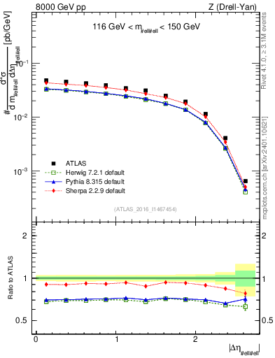 Plot of ll.deta in 8000 GeV pp collisions