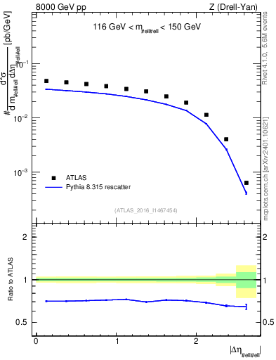 Plot of ll.deta in 8000 GeV pp collisions