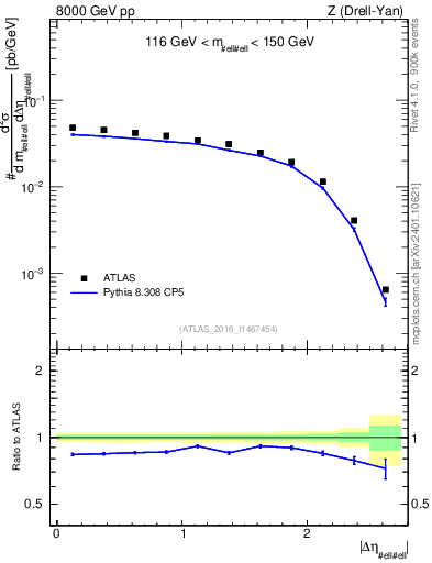 Plot of ll.deta in 8000 GeV pp collisions