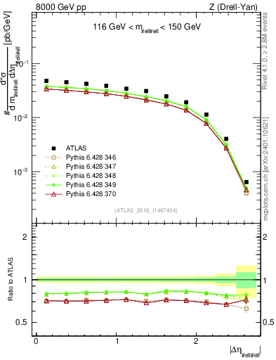 Plot of ll.deta in 8000 GeV pp collisions