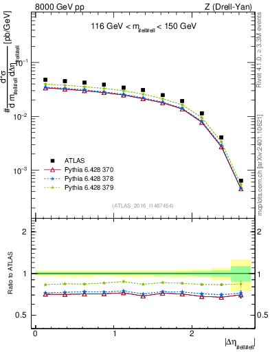Plot of ll.deta in 8000 GeV pp collisions
