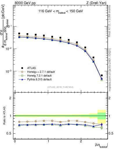 Plot of ll.deta in 8000 GeV pp collisions
