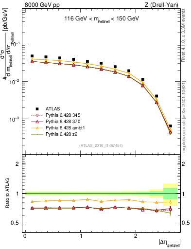 Plot of ll.deta in 8000 GeV pp collisions