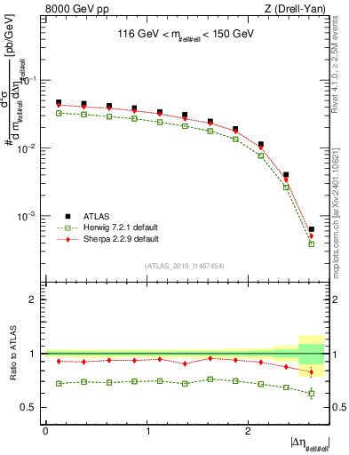 Plot of ll.deta in 8000 GeV pp collisions