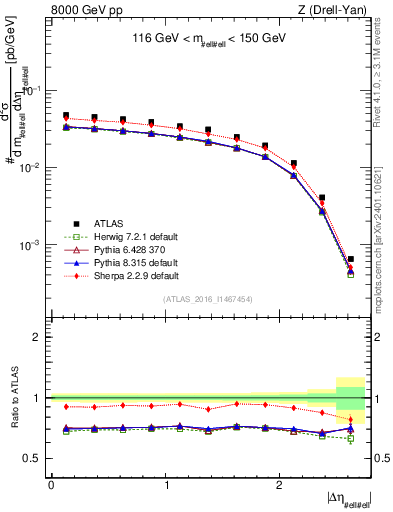 Plot of ll.deta in 8000 GeV pp collisions
