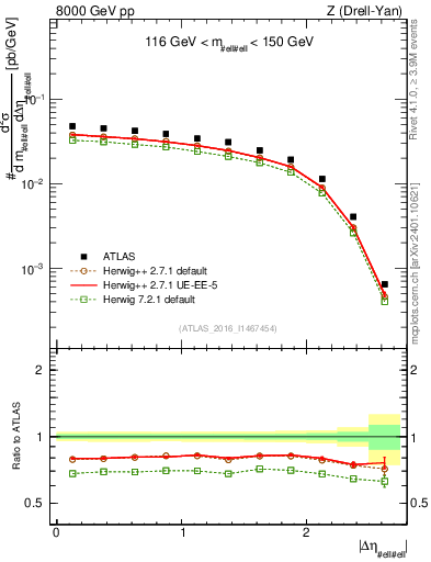 Plot of ll.deta in 8000 GeV pp collisions