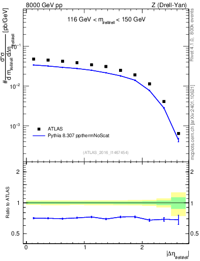 Plot of ll.deta in 8000 GeV pp collisions