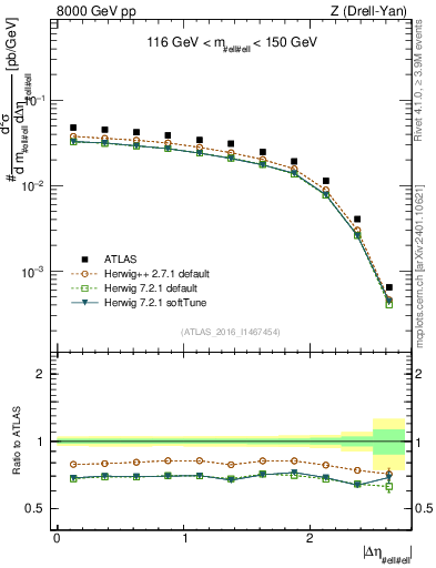 Plot of ll.deta in 8000 GeV pp collisions