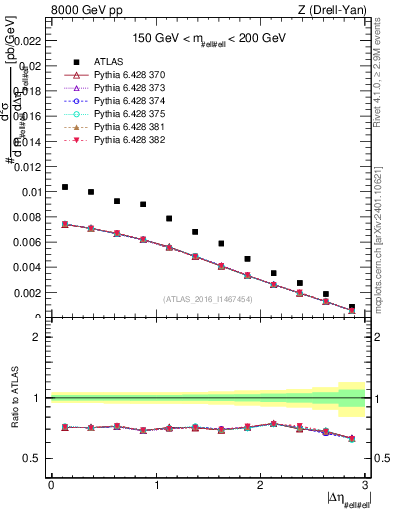 Plot of ll.deta in 8000 GeV pp collisions