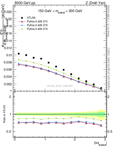Plot of ll.deta in 8000 GeV pp collisions