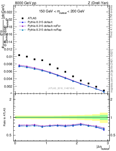 Plot of ll.deta in 8000 GeV pp collisions