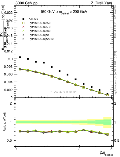 Plot of ll.deta in 8000 GeV pp collisions