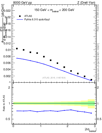 Plot of ll.deta in 8000 GeV pp collisions