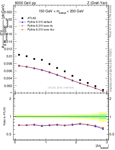 Plot of ll.deta in 8000 GeV pp collisions