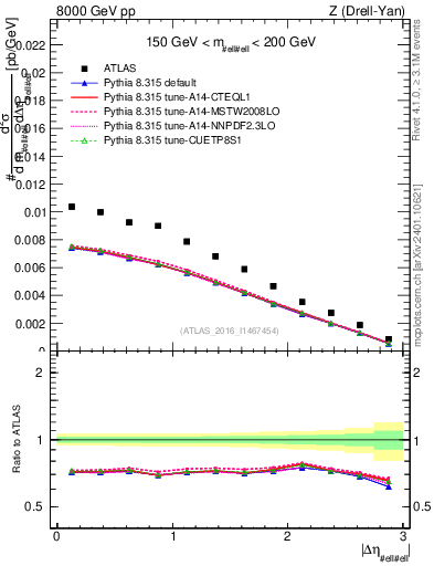 Plot of ll.deta in 8000 GeV pp collisions
