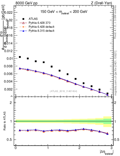 Plot of ll.deta in 8000 GeV pp collisions