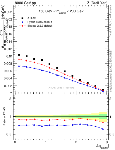 Plot of ll.deta in 8000 GeV pp collisions