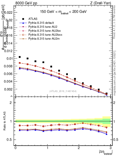Plot of ll.deta in 8000 GeV pp collisions