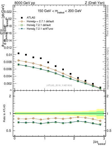 Plot of ll.deta in 8000 GeV pp collisions