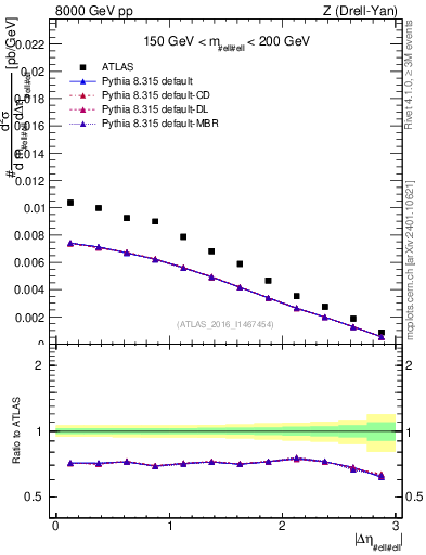Plot of ll.deta in 8000 GeV pp collisions