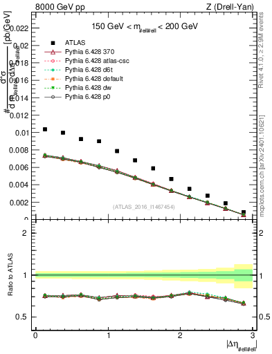 Plot of ll.deta in 8000 GeV pp collisions